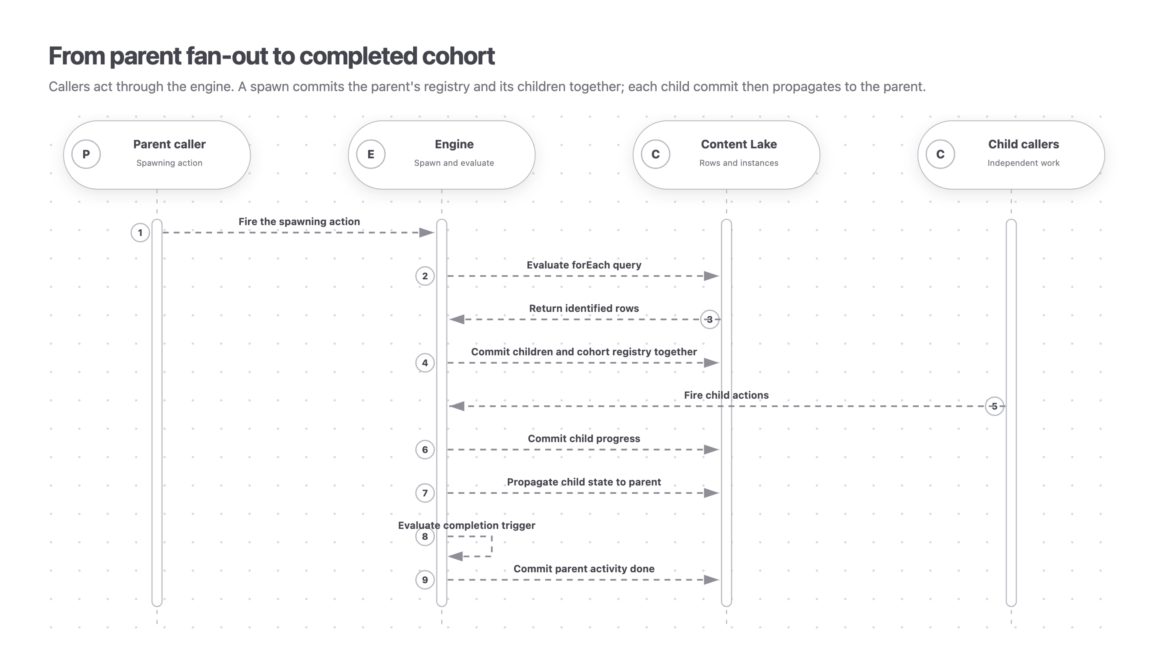 A parent caller fires a spawning action through the engine. The engine identifies child rows and commits the child instances and parent cohort registry together. Independent child callers act through the engine; child commits propagate until the parent completion trigger resolves the activity.