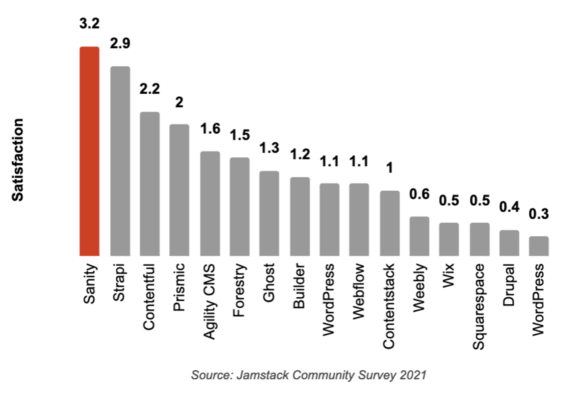 Sanity's top satisfaction ranking in the Jamstack Community Survey 2021