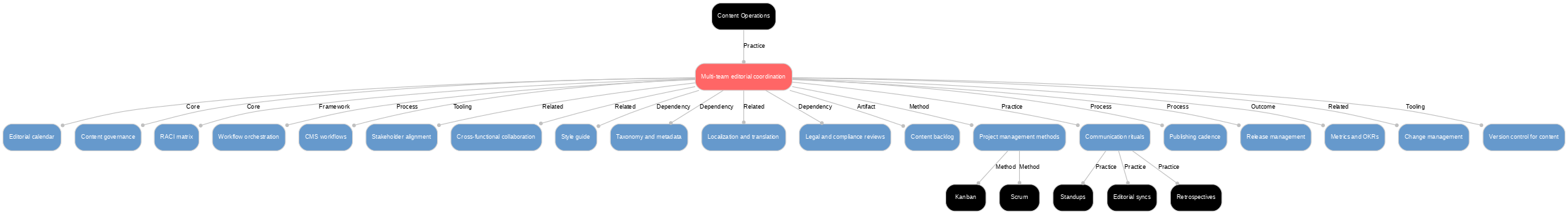 A diagram explaining Multi-team editorial coordination in terms of other concepts. 