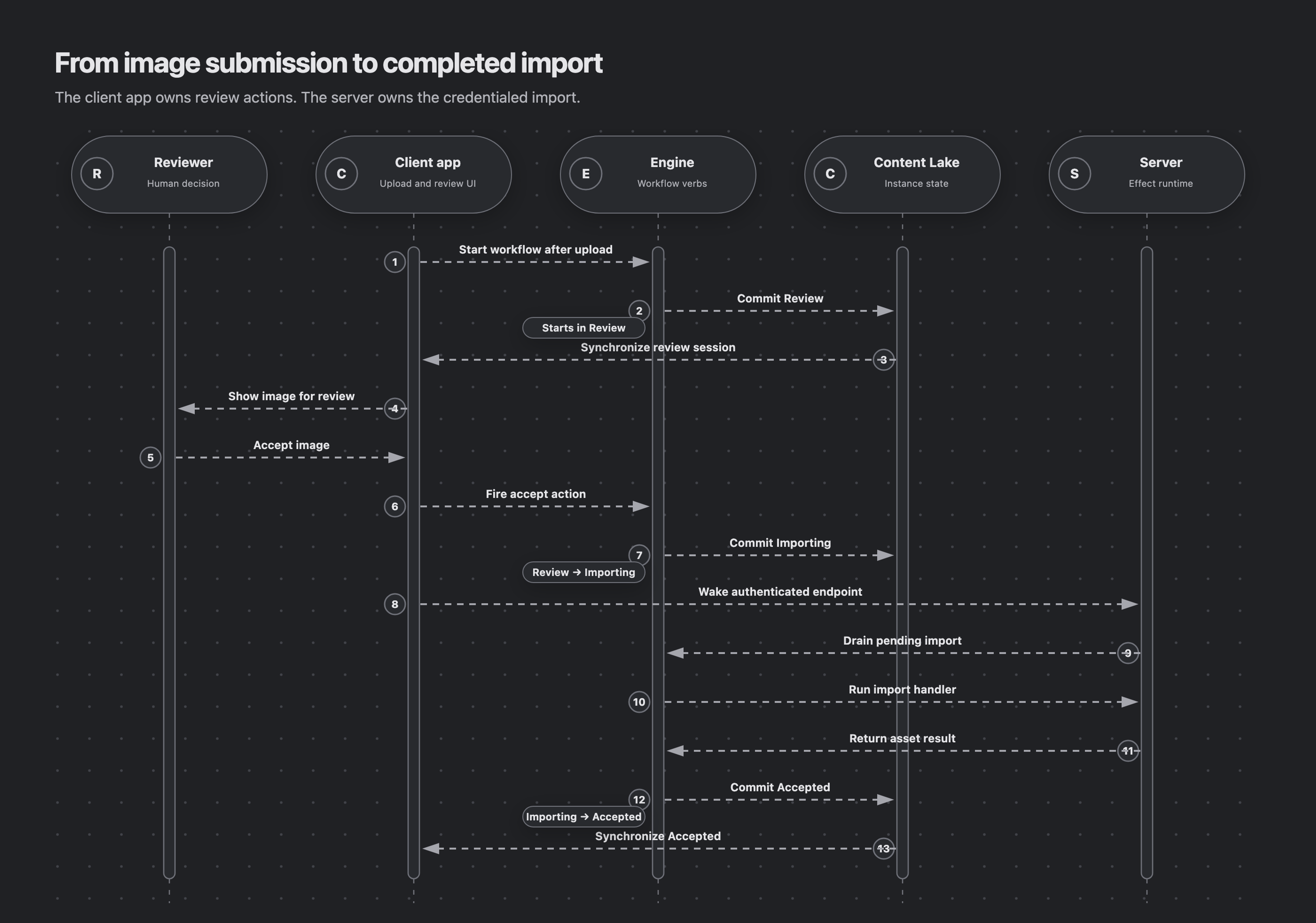 A client app starts the image workflow in Review and shows it to a reviewer. Acceptance moves it to Importing. An authenticated server drains the import effect, after which the engine moves the workflow to Accepted. The Content Lake persists each state.