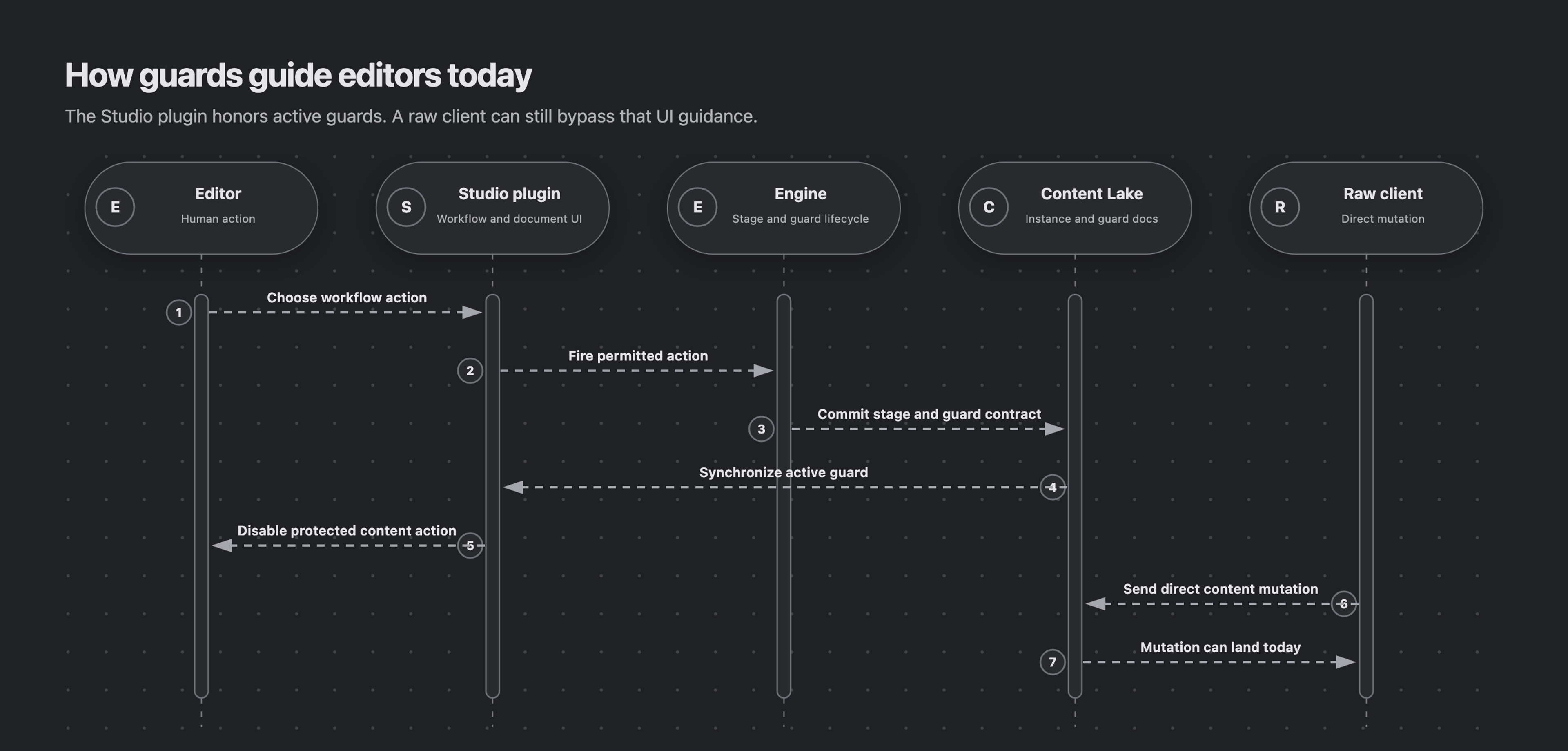 An editor acts through the Studio plugin, which calls the engine. The engine commits the stage and guard to Content Lake; the plugin disables the protected action, while a raw client mutation can still land directly today.