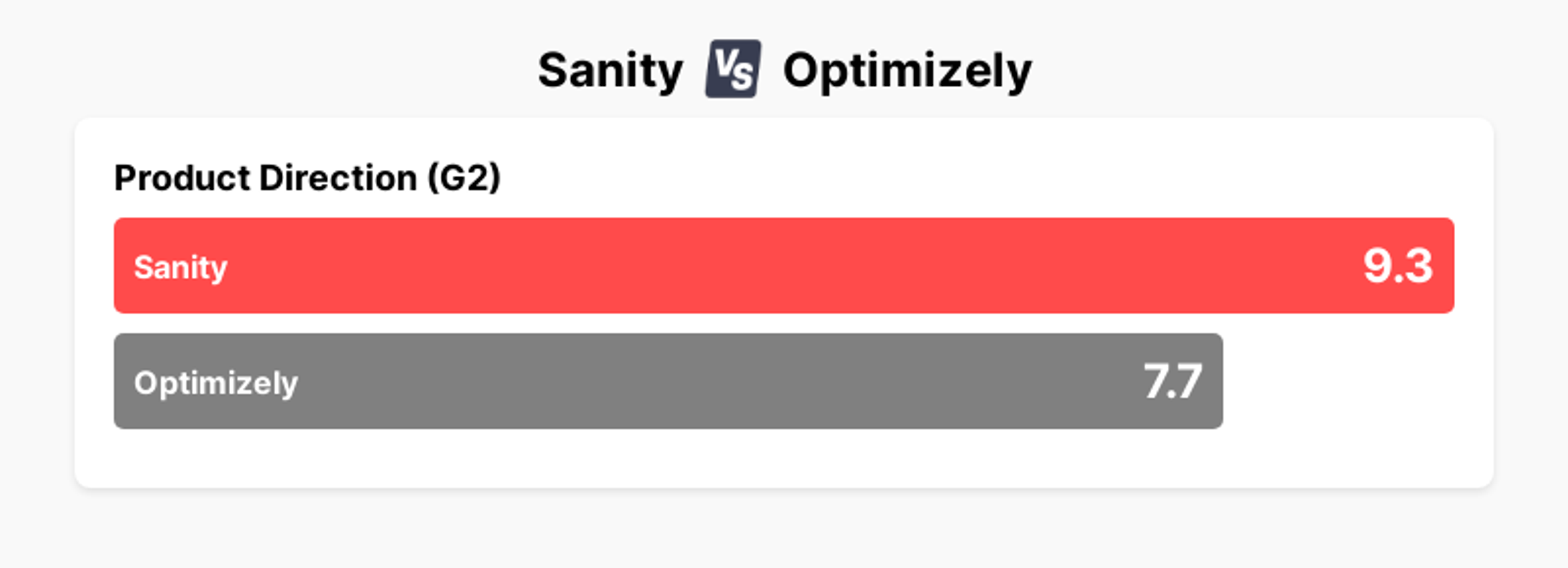 A chart showing that Sanity has a 9.3 for Product Direction according to G2, in comparison to a score of 7.7 for Optimizely.