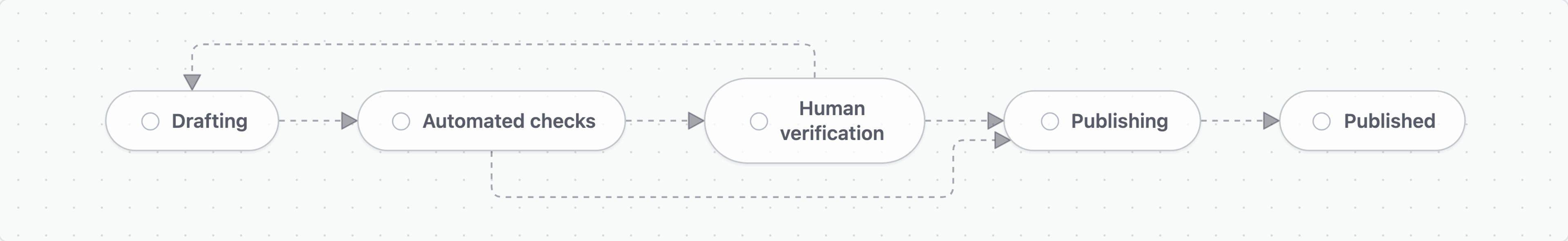Workflow stages: Drafting leads to Automated checks. Flagged work goes through Human verification and may return to Drafting; clean or approved work proceeds through Publishing to Published.