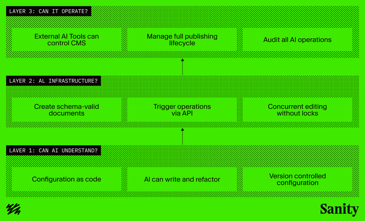 Sanity's 3-layer AI integration model: understanding (config/code), infrastructure (schema/API), and operations (CMS control/auditing).