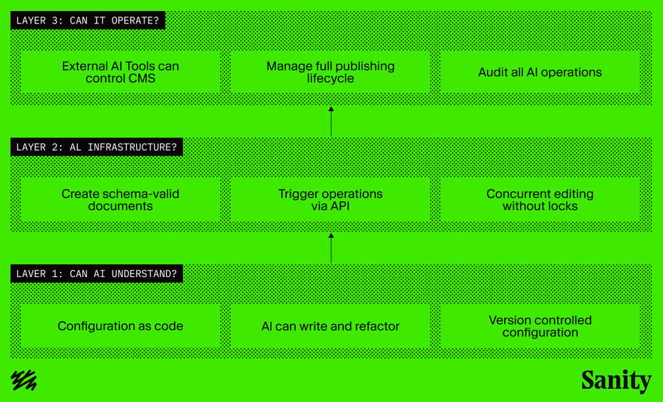 Sanity's 3-layer AI integration model: understanding (config/code), infrastructure (schema/API), and operations (CMS control/auditing).