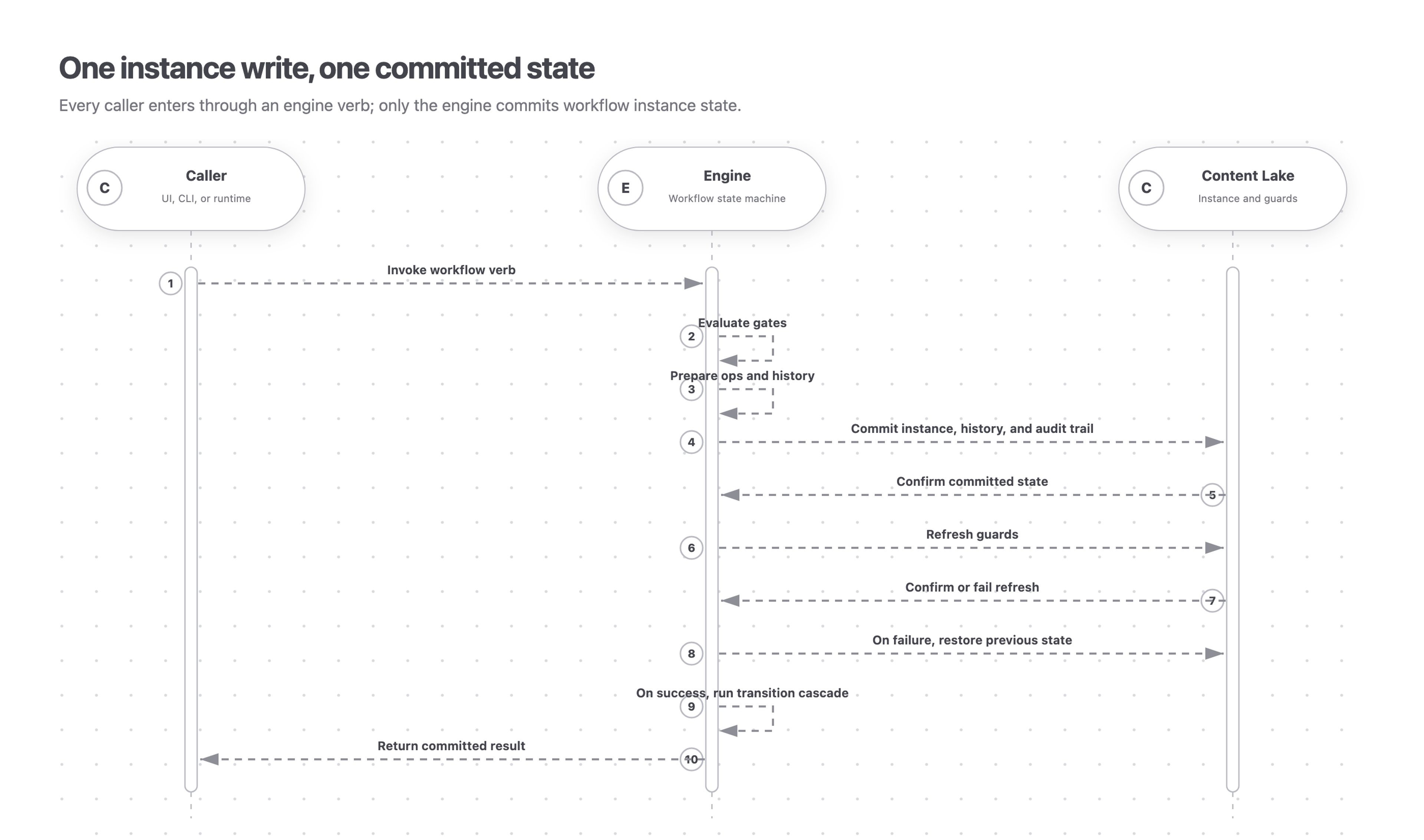 A UI, CLI, or runtime invokes an engine verb. The engine evaluates gates, prepares operations and history, commits the instance, history, and audit trail to the Content Lake, refreshes guards, and either restores the previous state on failure or runs the transition cascade on success.