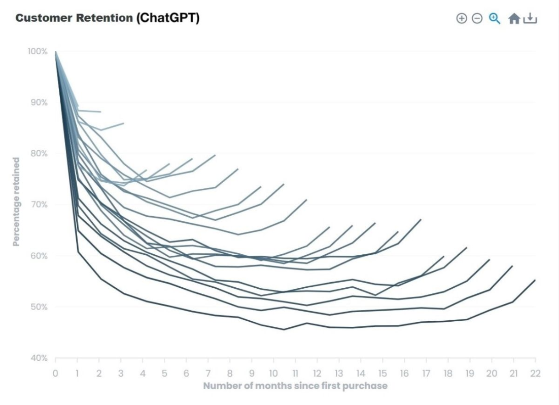 Graph showing customer retention for ChatGPT.