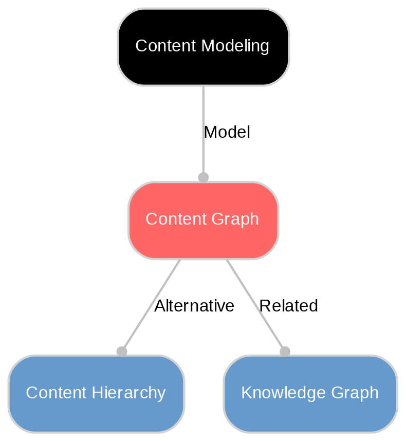 A diagram explaining Content graph in terms of other concepts.