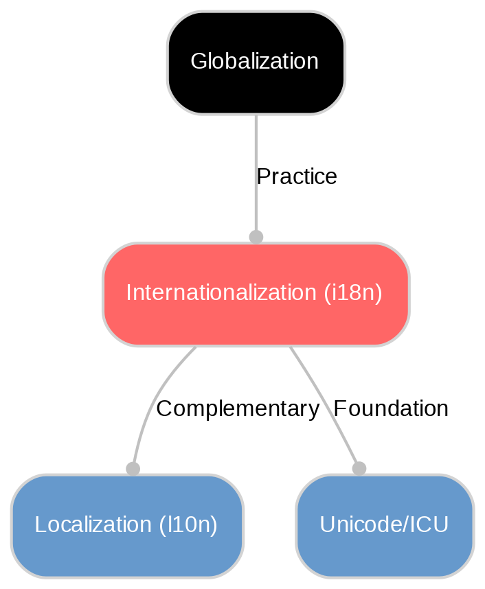 A diagram explaining Internationalization (i18n) in terms of other concepts. 