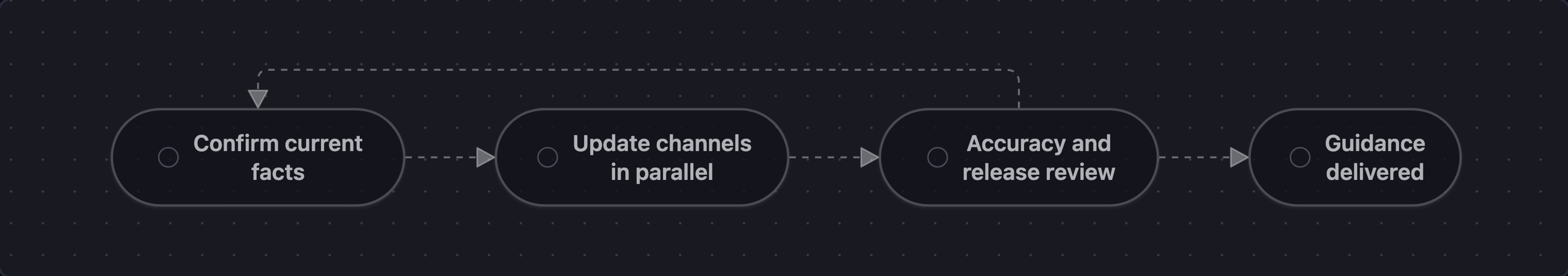 Current facts drive parallel channel updates; review either delivers coordinated public guidance or returns the workflow when new facts arrive.