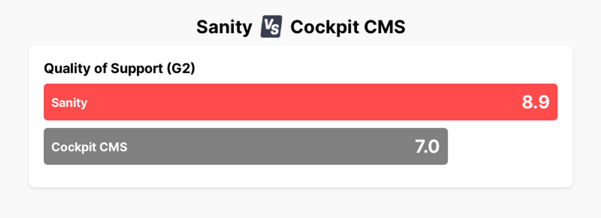 A chart showing that Sanity has a 8.9 for Quality of Support according to G2, in comparison to a score of 7.0 for Cockpit CMS.