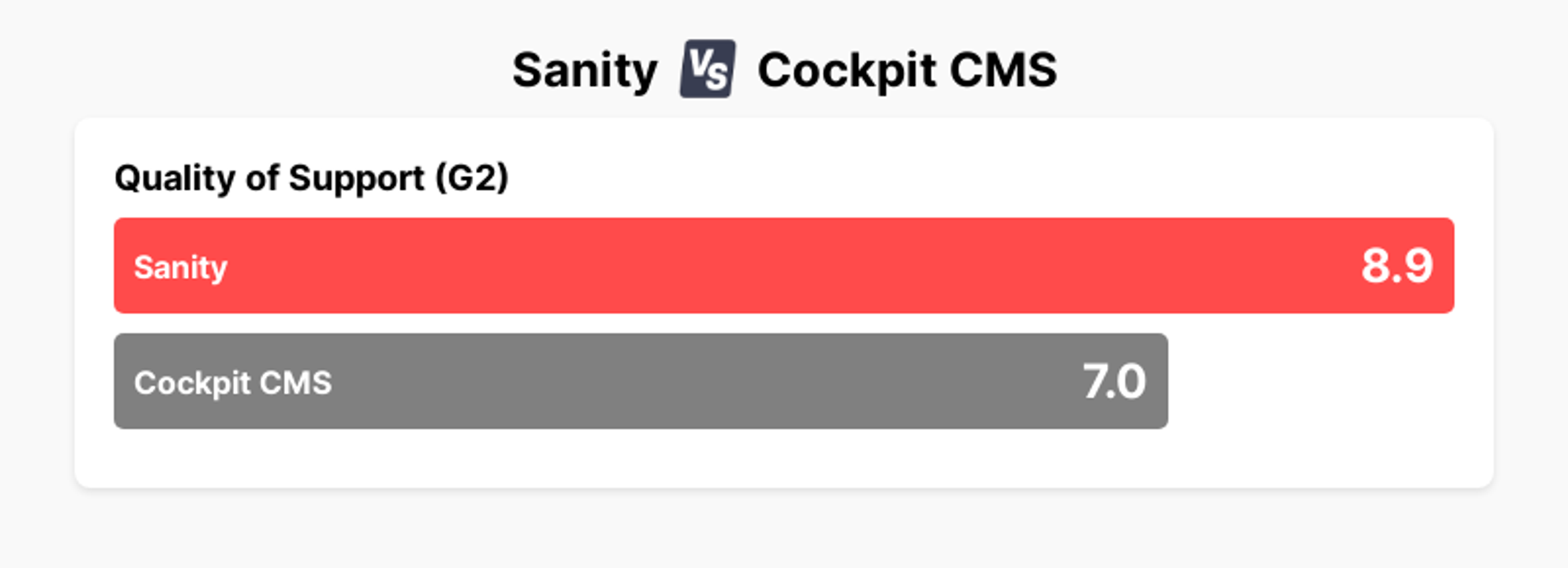 A chart showing that Sanity has a 8.9 for Quality of Support according to G2, in comparison to a score of 7.0 for Cockpit CMS.