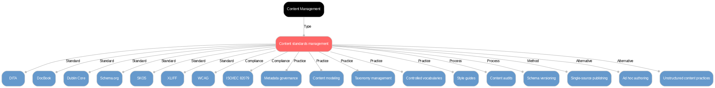 A diagram explaining Content standards management in terms of other concepts.