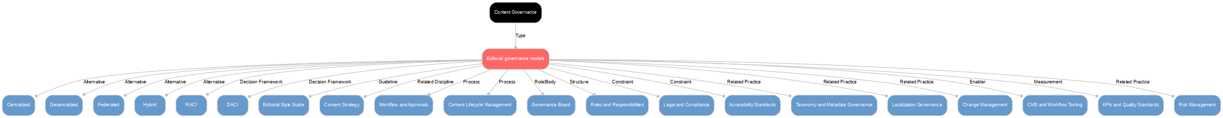 A diagram explaining Editorial governance models in terms of other concepts. 