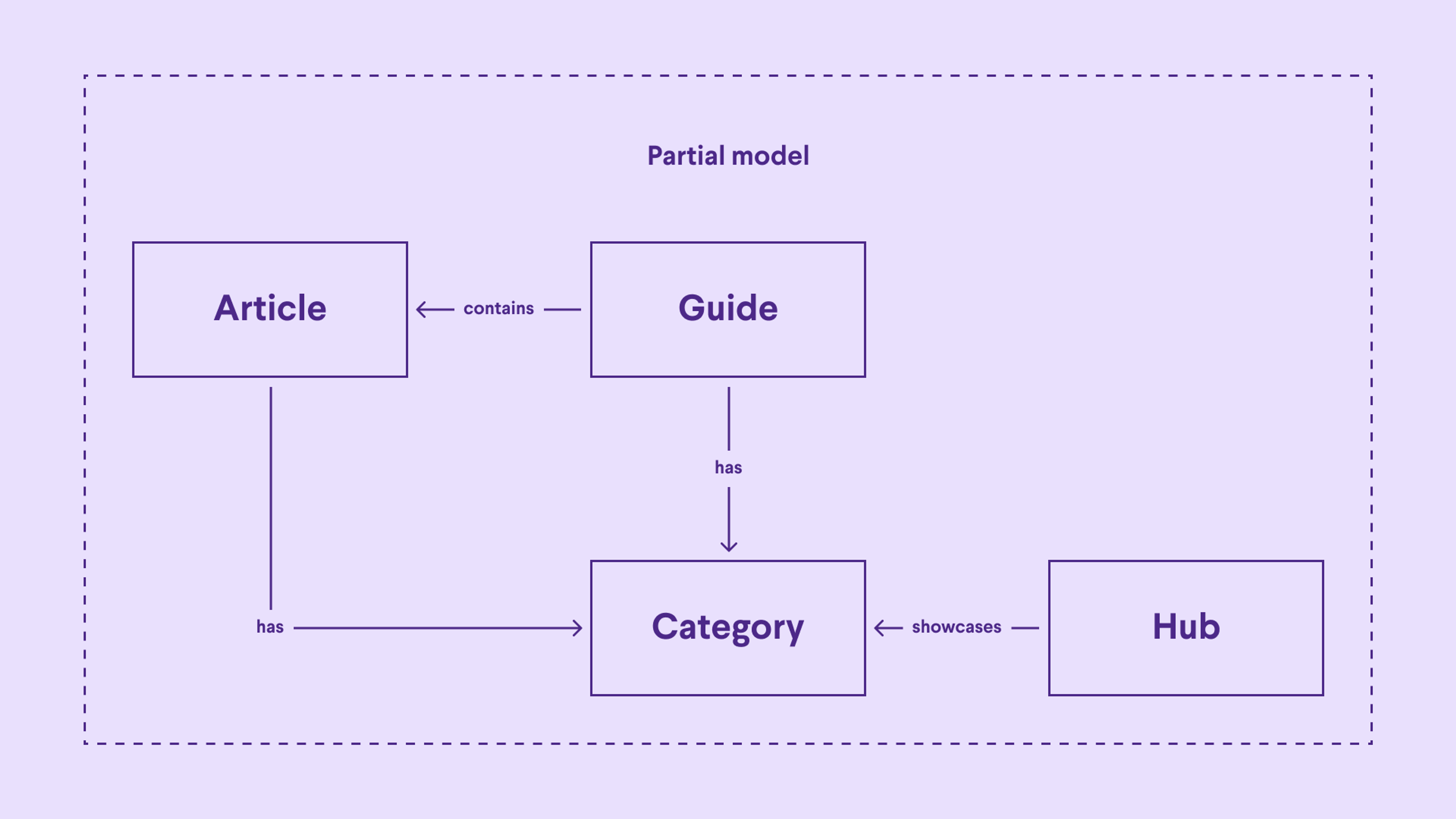 Boxes and arrows diagram showing that Article has Category, Guide contains Article, Guide has Category, and Hub showcases Category.