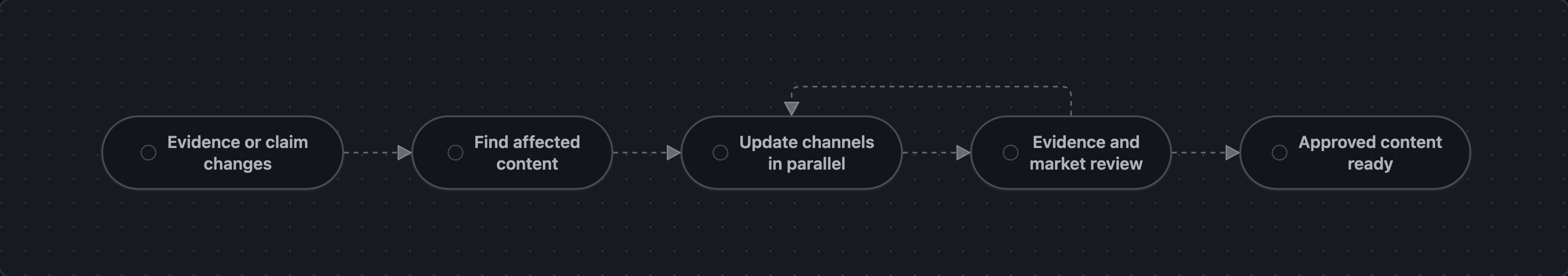 A changed product claim is mapped to affected content, updated across channels, reviewed against evidence and market requirements, and returned for revision when needed.