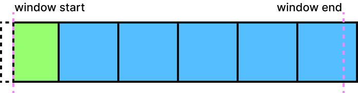 A horizontal sequence of 6 blocks, the first green and the following five blue, marked by 'window start' and 'window end'.