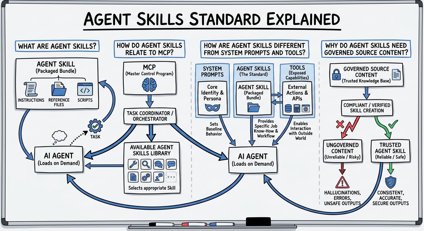 A diagram explaining Agent Skills standard in terms of related concepts.