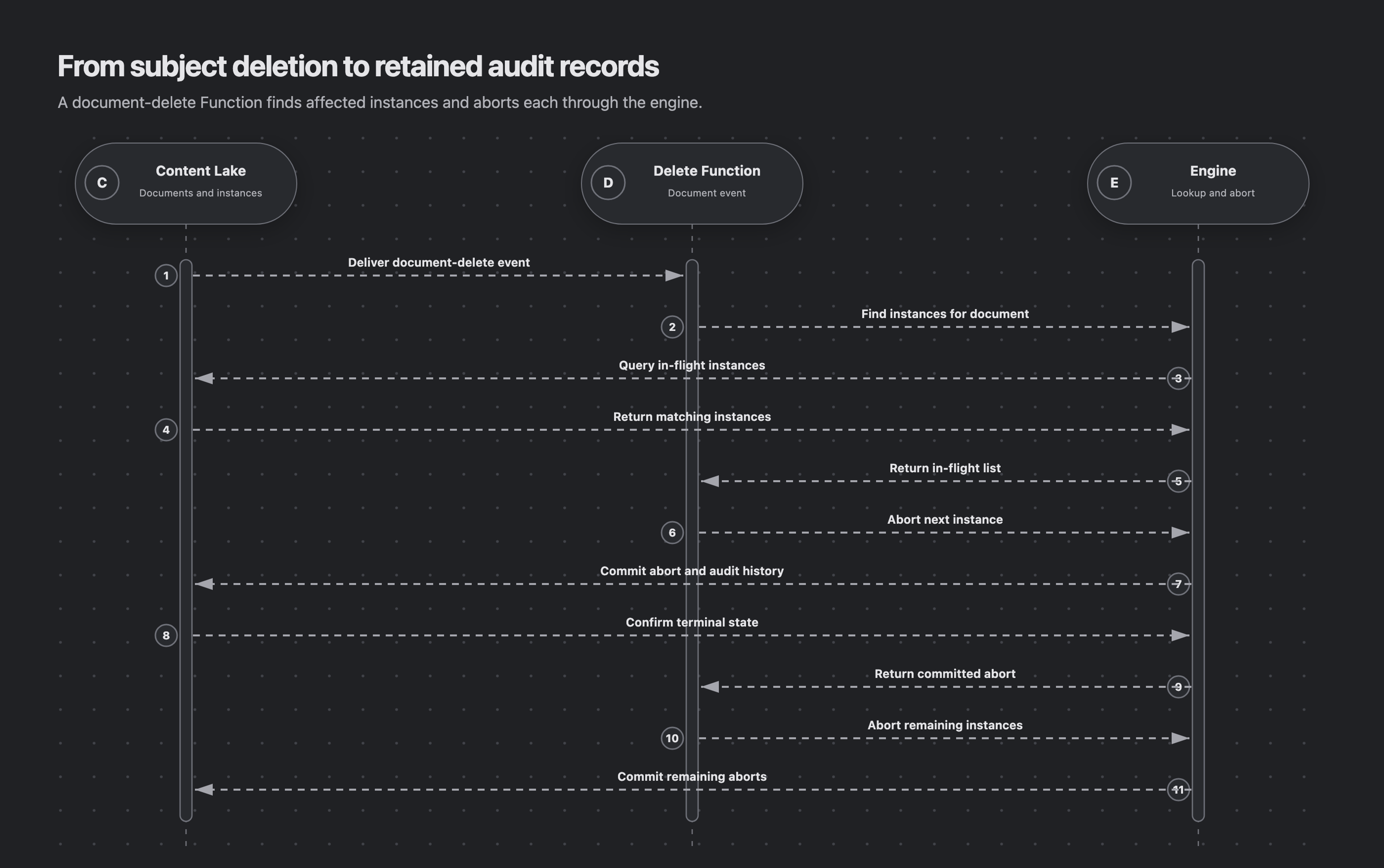 Content Lake sends a document-delete event to a Delete Function. The Function asks the engine for affected in-flight instances and aborts them sequentially; each abort and its audit history is committed to Content Lake.