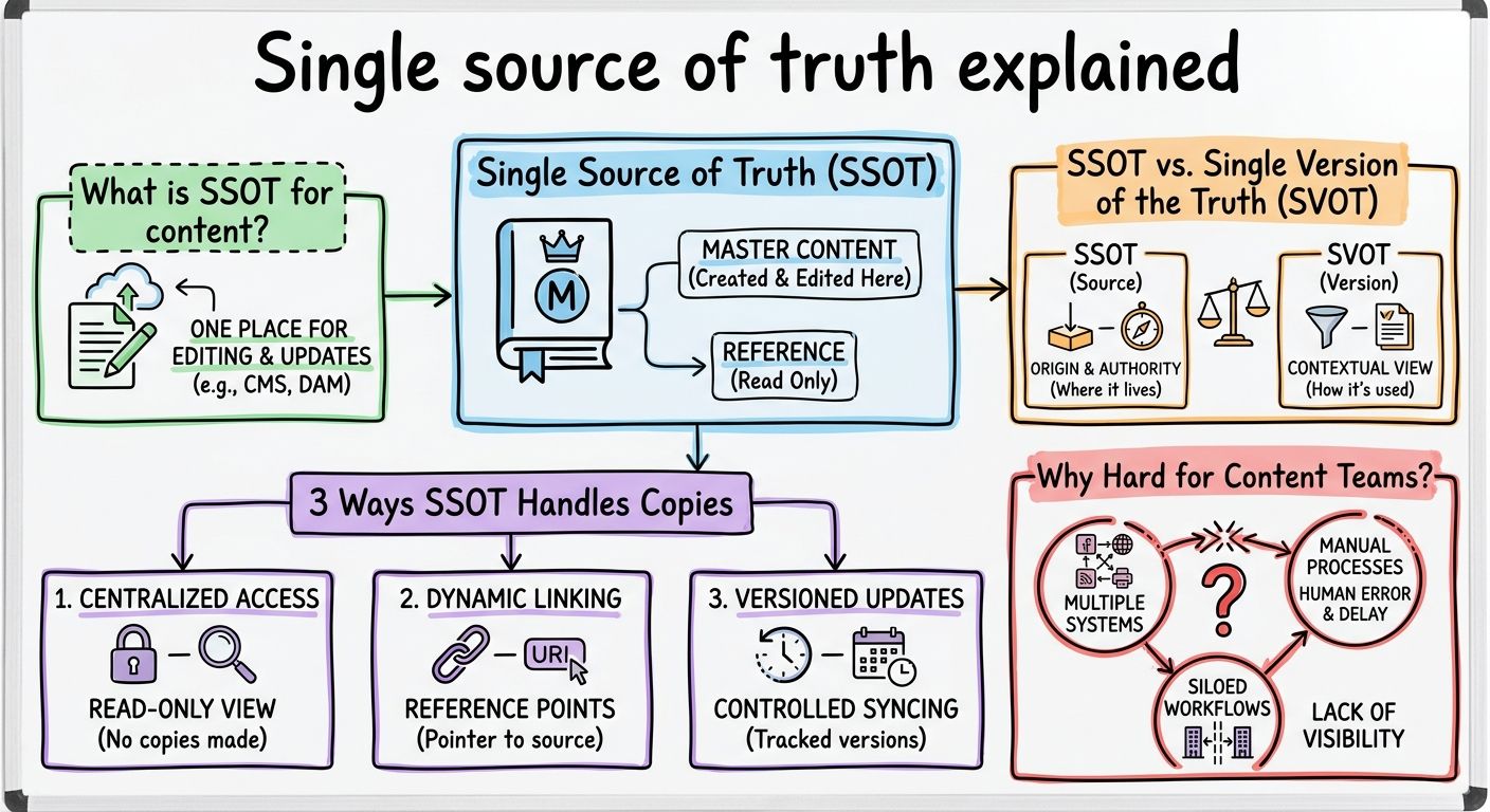 A diagram explaining Single source of truth in terms of related concepts.