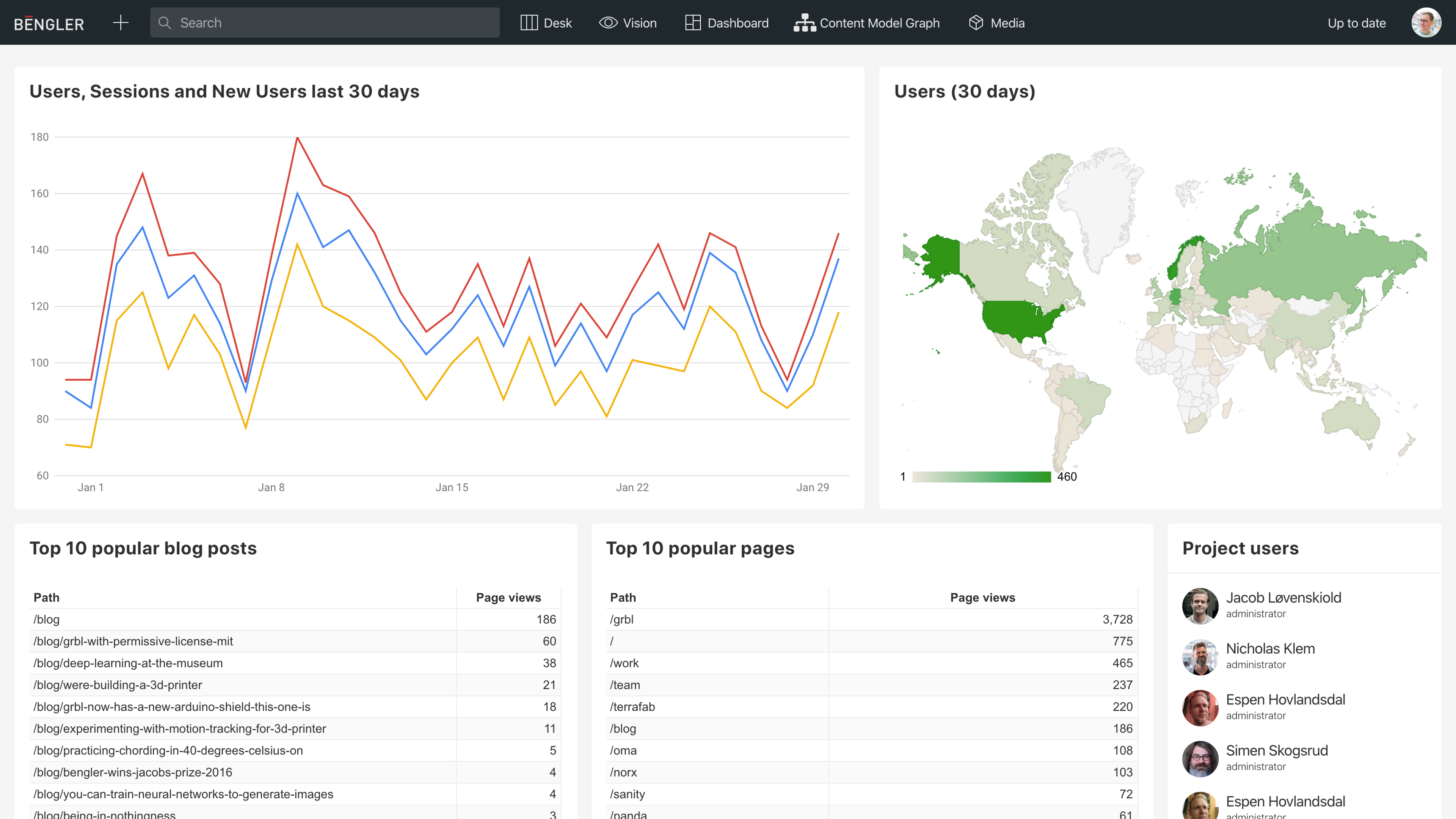 What a dashboard for bengler.no would have looked like 3 years ago