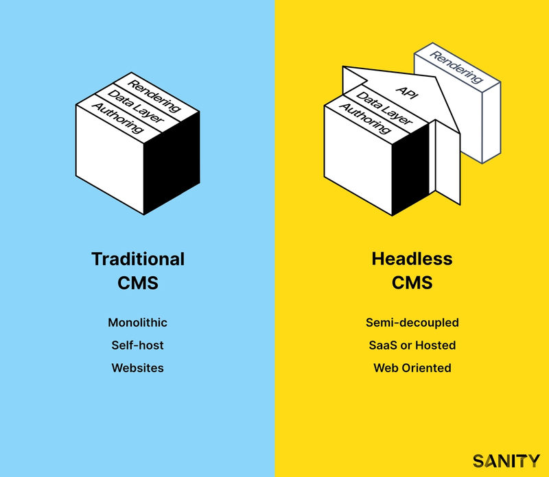 Architectural diagram of traditional CMS vs headless cms.