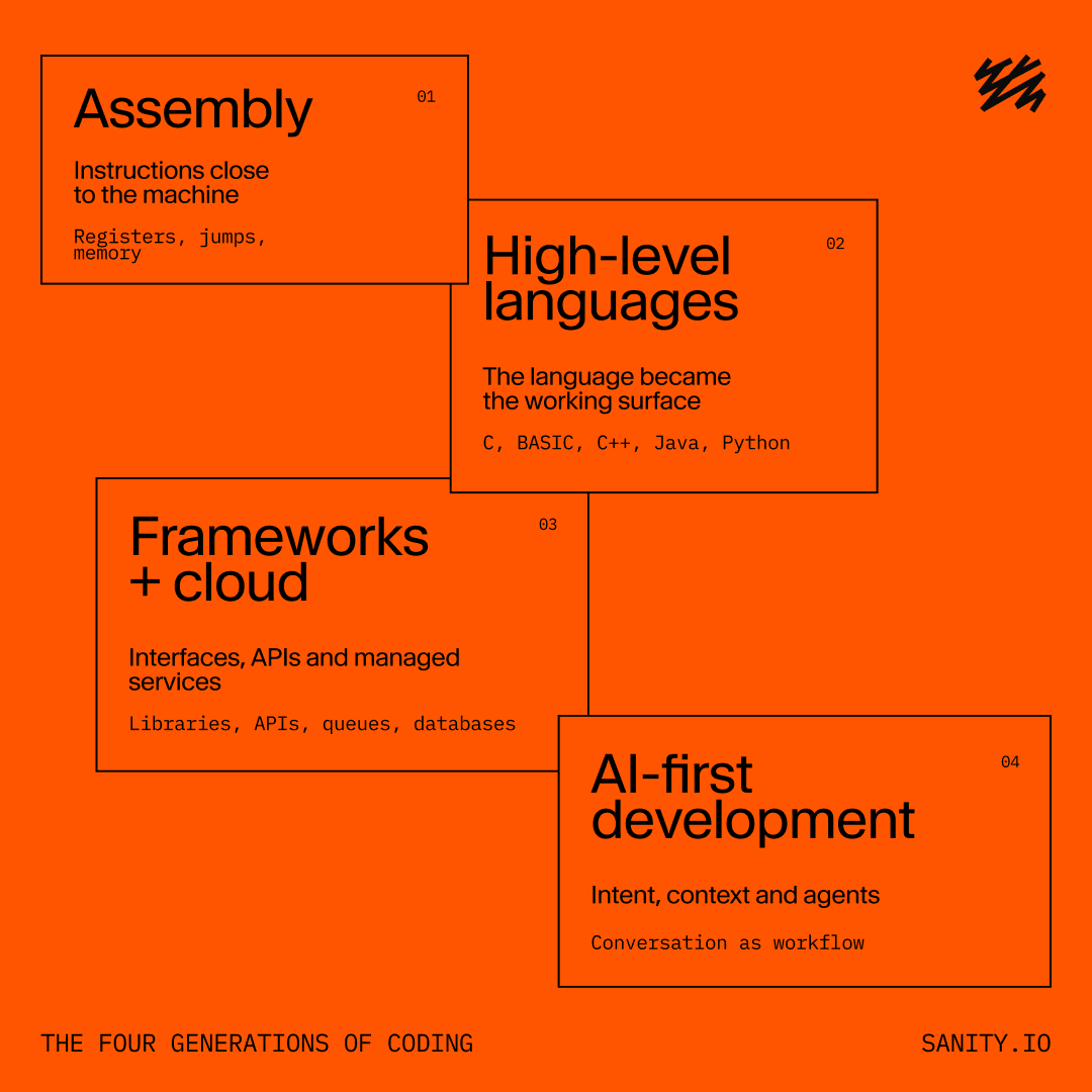 Diagram showing "The Four Generations of Coding": 1. Assembly, 2. High-level languages, 3. Frameworks + Cloud, and 4. AI-first development, each with a brief description.