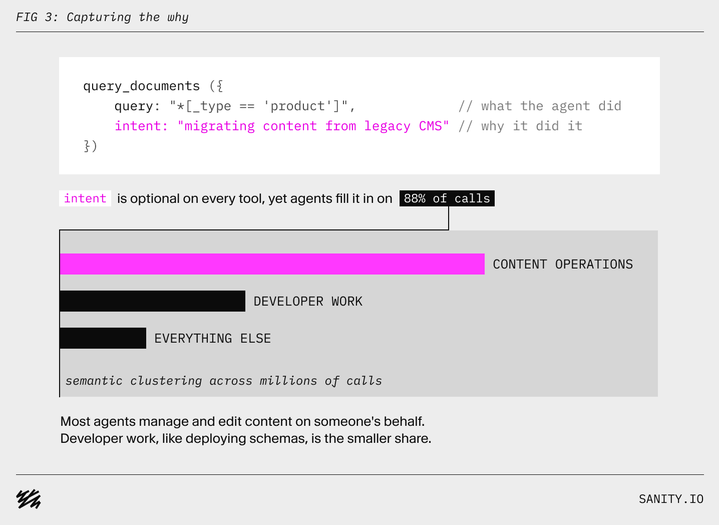 Figure 3 shows a code example of an agent's "intent" to migrate content, which is used in 88% of calls. A bar chart illustrates that Content Operations is the dominant activity, significantly outweighing Developer Work and Everything Else.