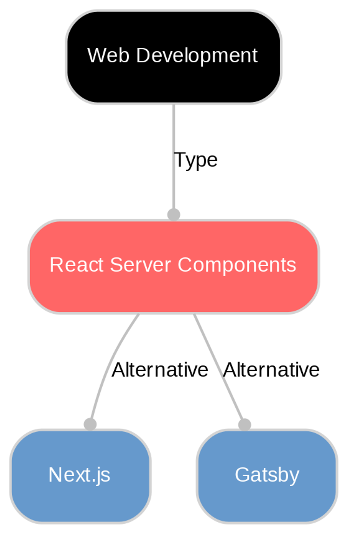 A diagram explaining React Server Components in terms of other concepts. 