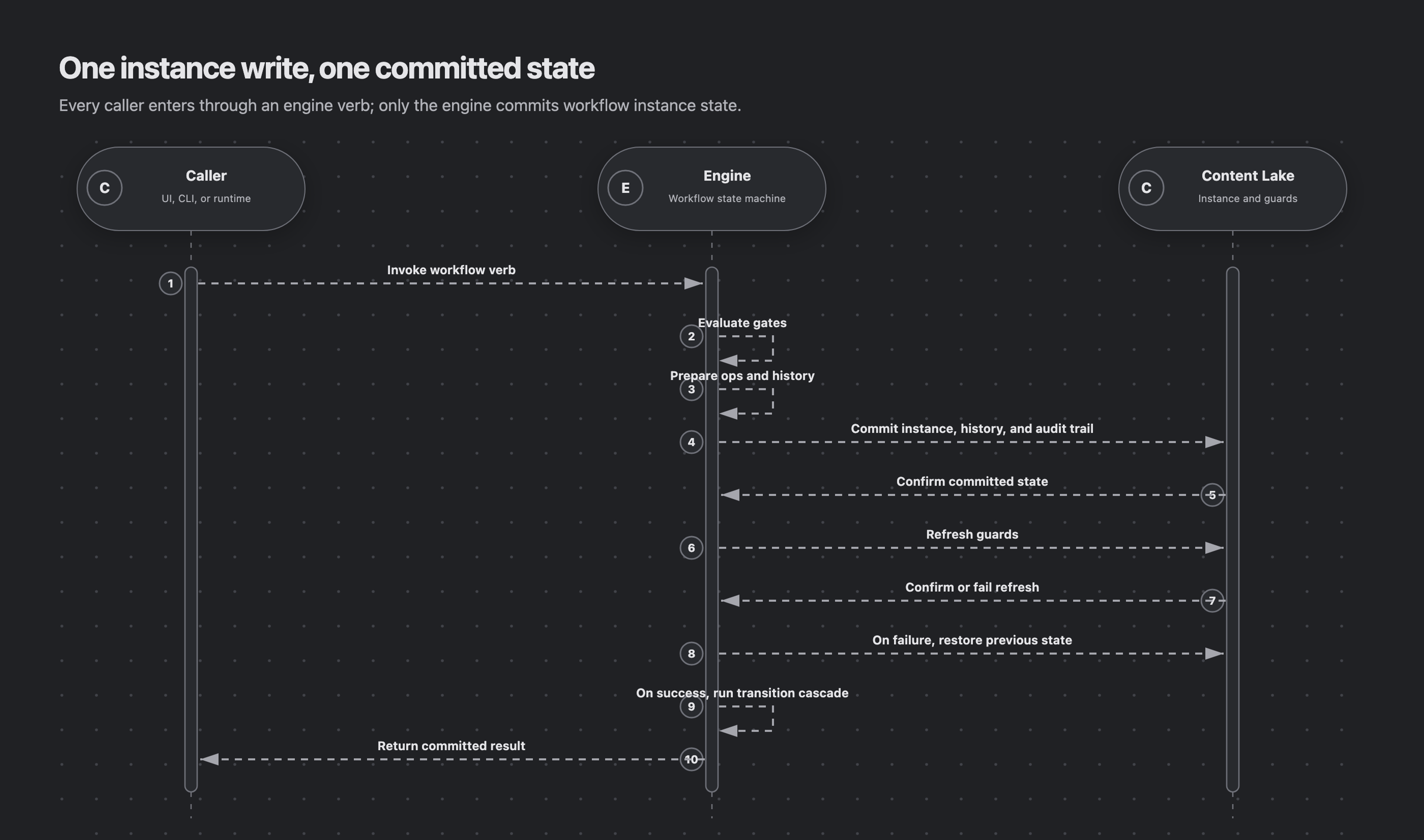 A UI, CLI, or runtime invokes an engine verb. The engine evaluates gates, prepares operations and history, commits the instance, history, and audit trail to the Content Lake, refreshes guards, and either restores the previous state on failure or runs the transition cascade on success.