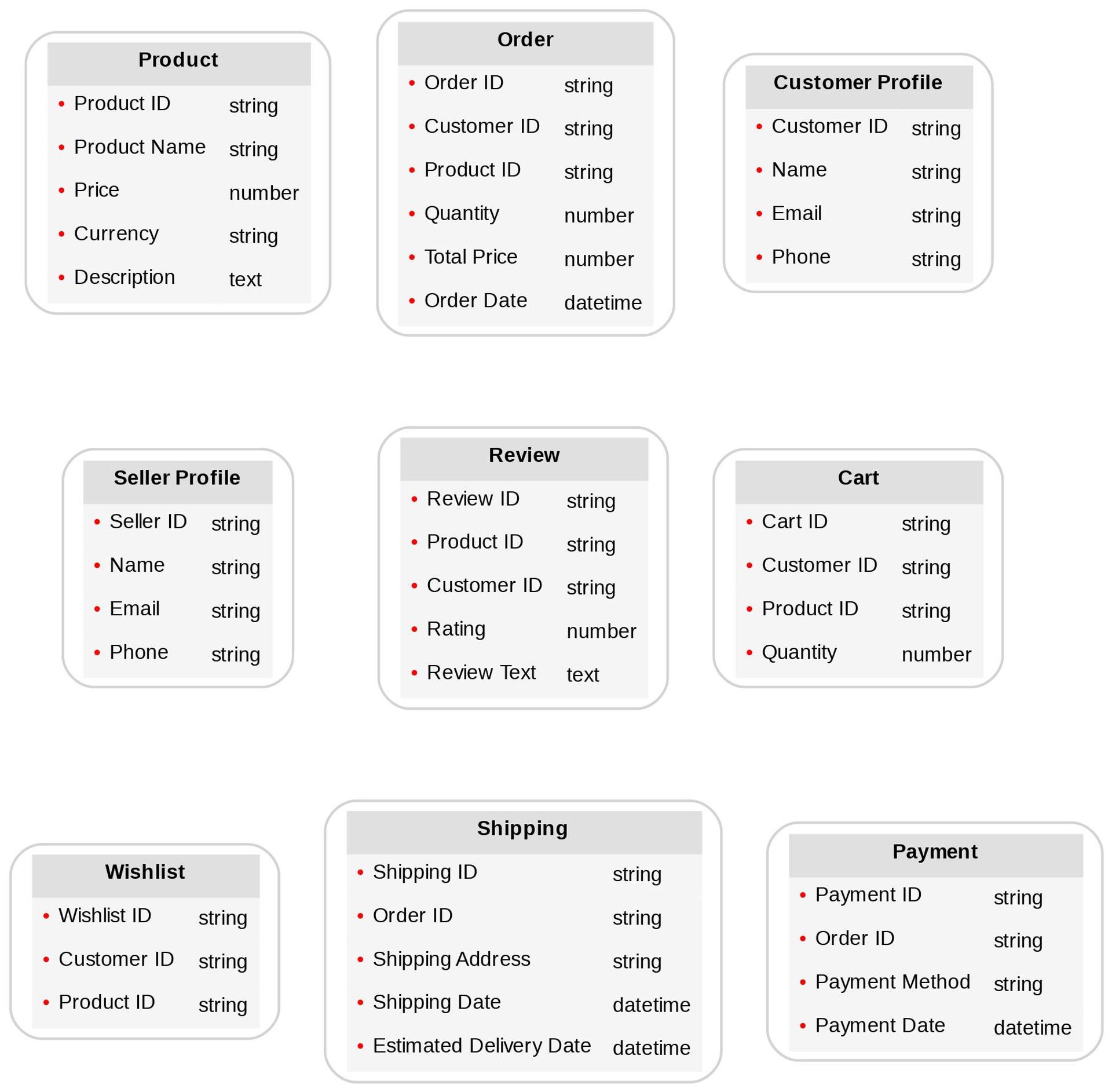 Diagram of advanced Marketplace content models