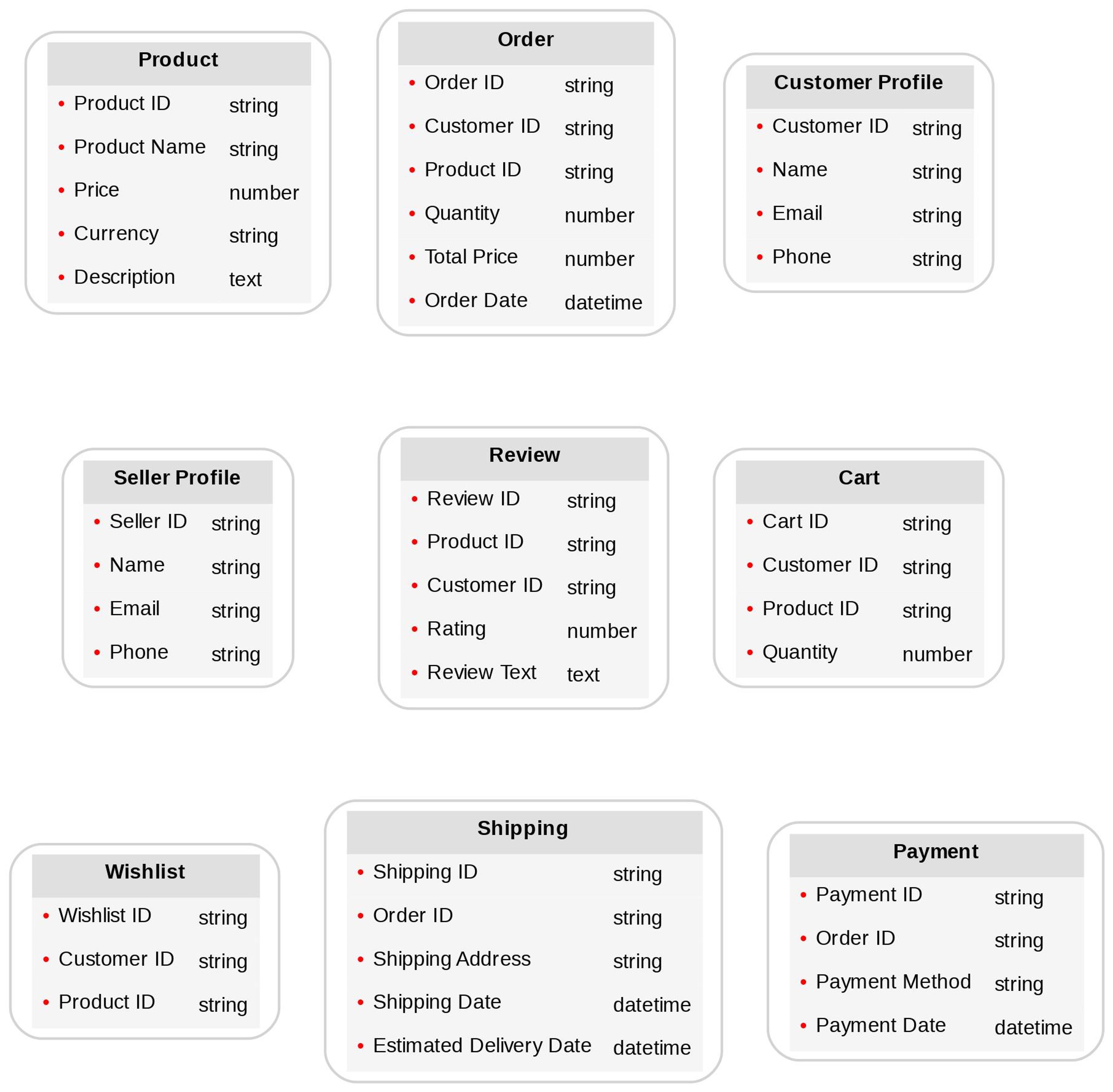 Diagram of advanced Marketplace content models