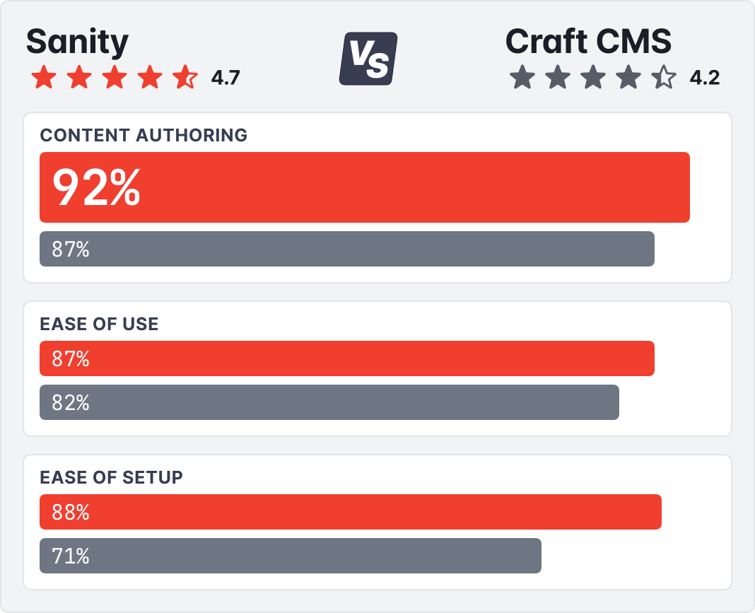 A chart showing G2 reviewers rate Sanity better in content authoring, ease of use, ease of setup