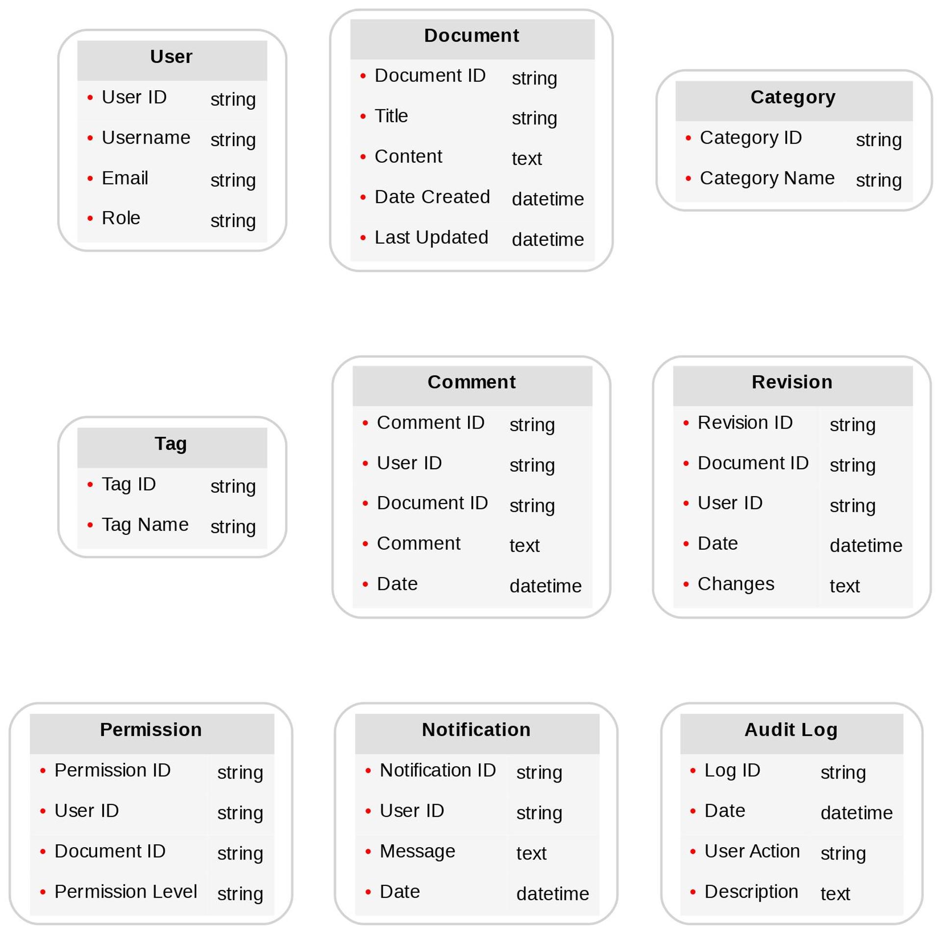 Diagram of advanced Documentation content models