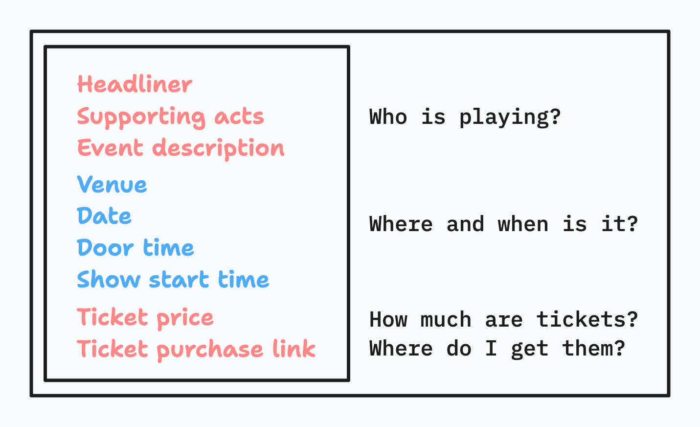 Content model for an event showing field names and the questions they answer