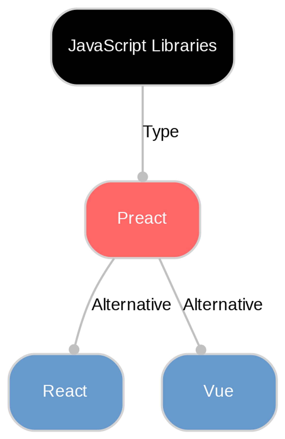 A diagram explaining Preact in terms of other concepts. 