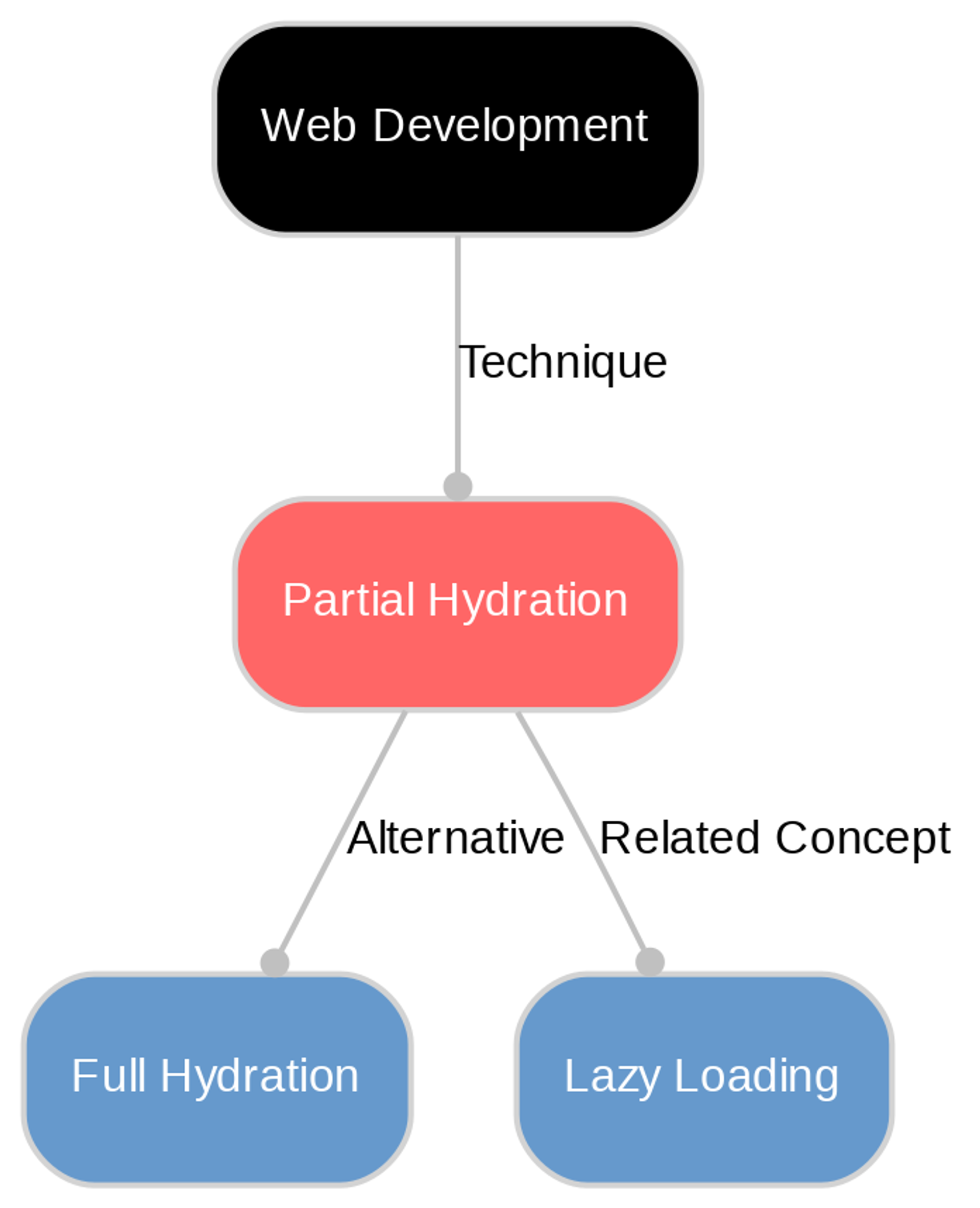 A diagram explaining Partial hydration in terms of other concepts. 