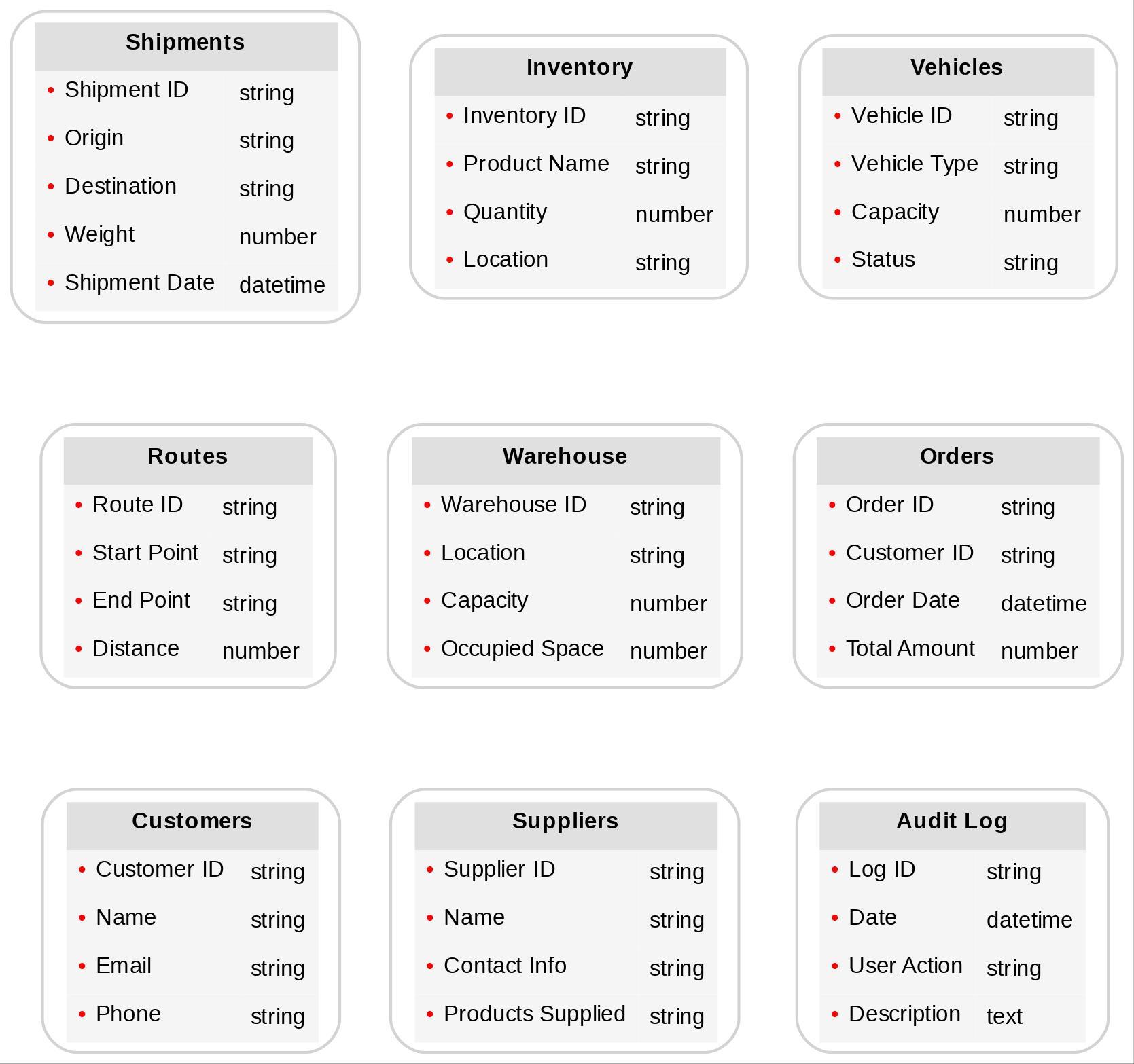 Diagram of advanced Logistics content models