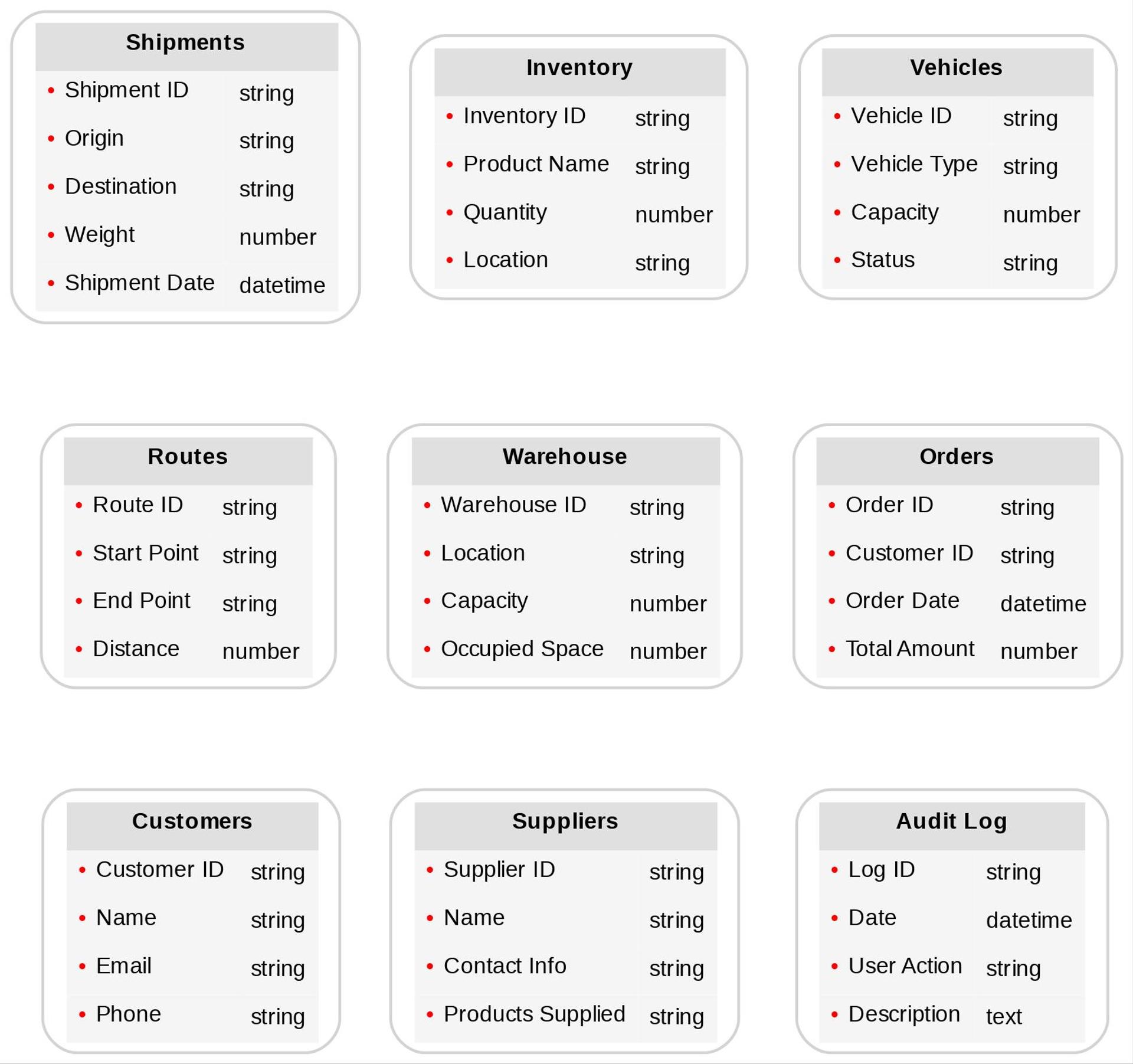 Diagram of advanced Logistics content models