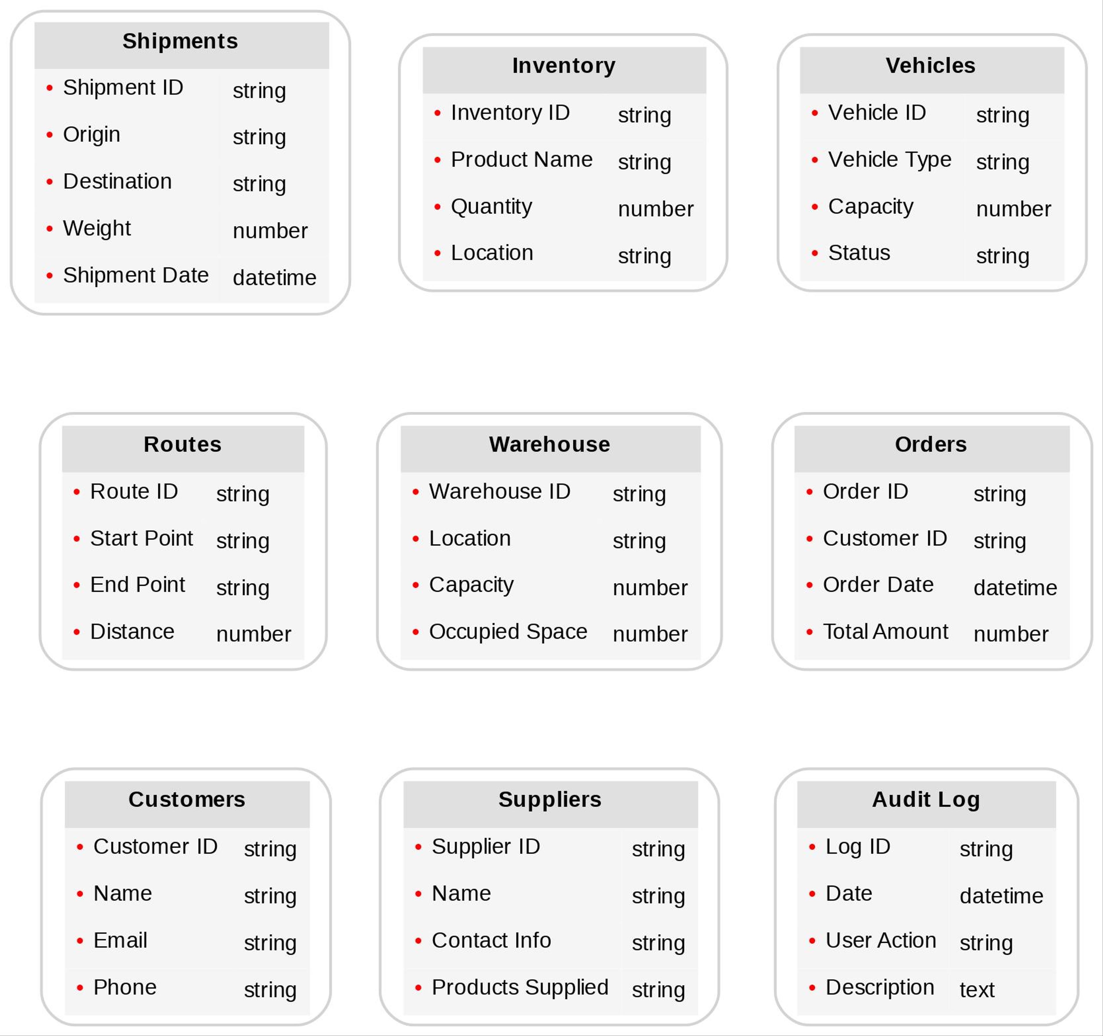 Diagram of advanced Logistics content models