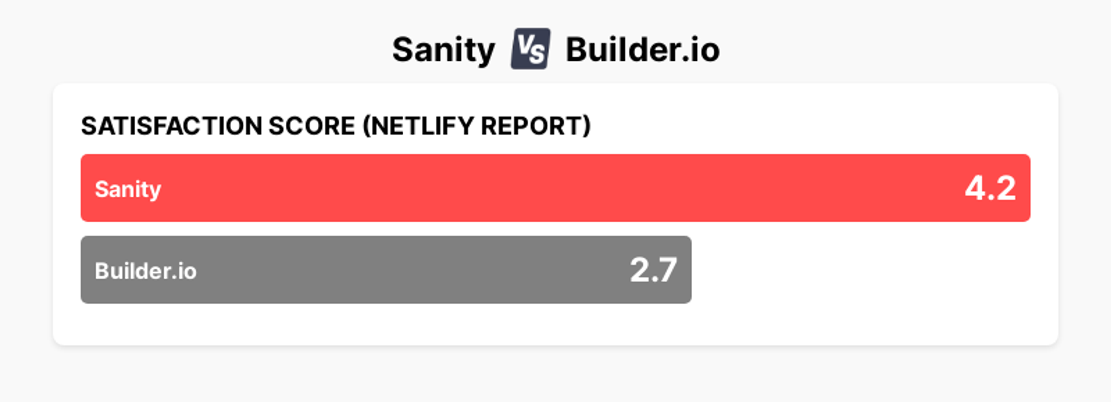 A chart showing that Sanity has a 4.2 satisfaction score according to the Netlify State of Web Development report, in comparison to a score of 2.7 for Builder.io.