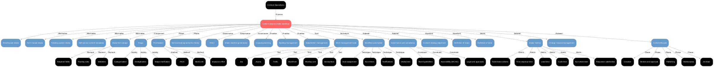 A diagram explaining Content request intake workflow in terms of other concepts.