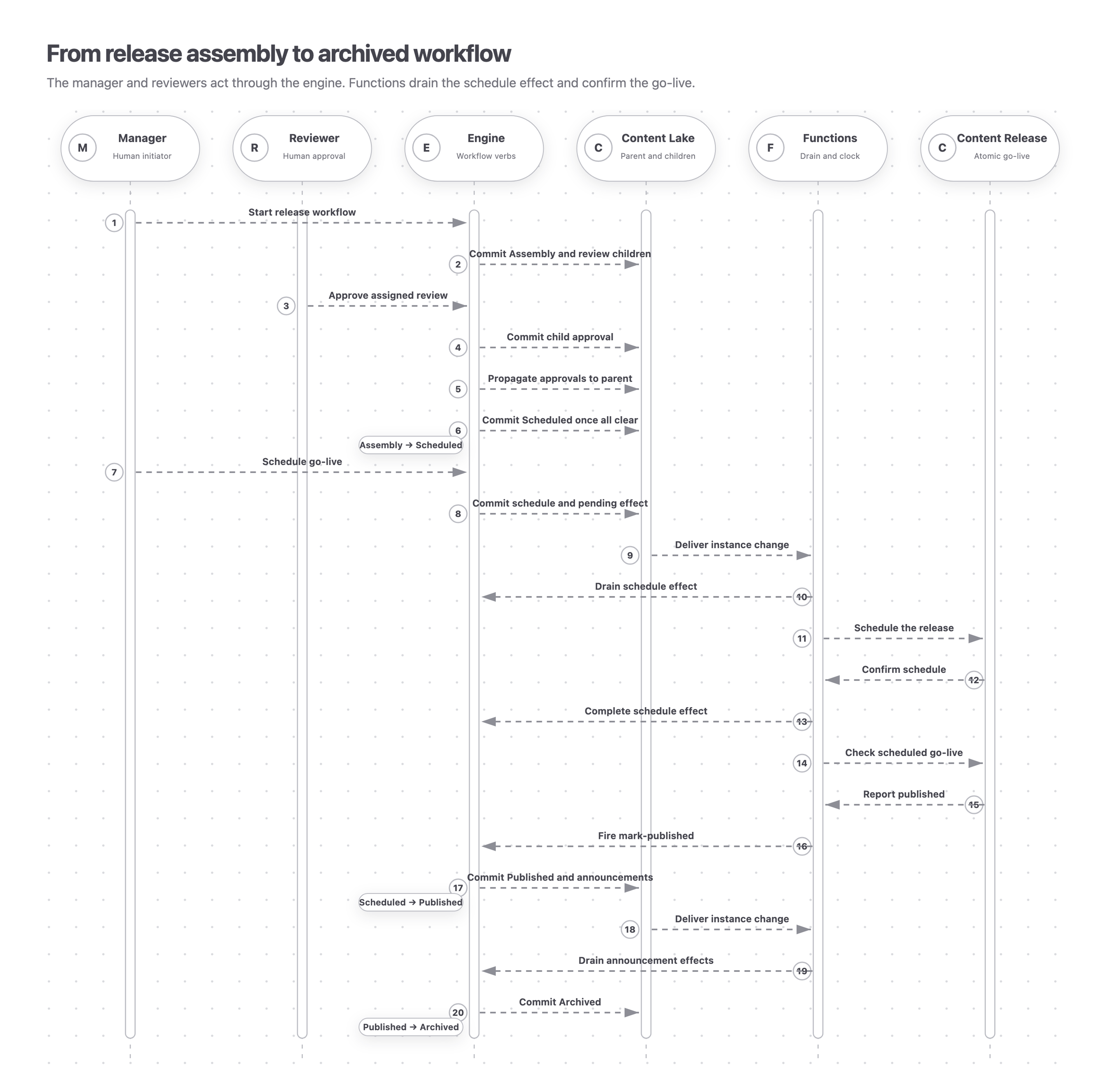 A manager starts the release, reviewers approve child workflows through the engine, and the manager schedules go-live. Functions drain the schedule effect and confirm publication. The engine transitions Assembly to Scheduled, Published, and Archived while the Content Lake persists each state.