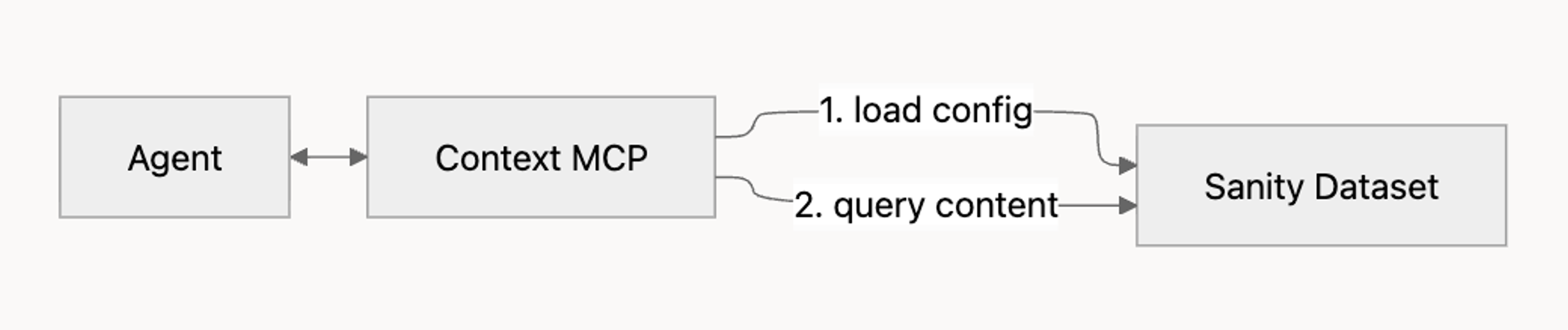 Flowchart showing an Agent interacting with Context MCP, which loads config and queries content from Sanity Dataset.