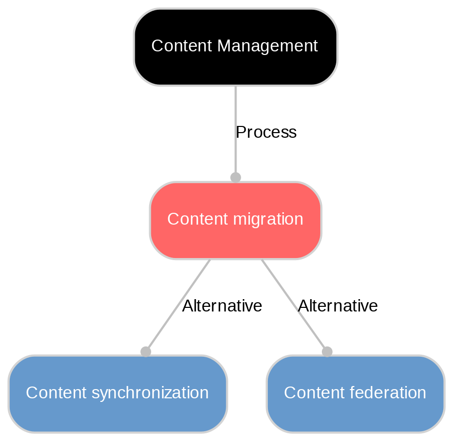A diagram explaining Content migration in terms of other concepts. 