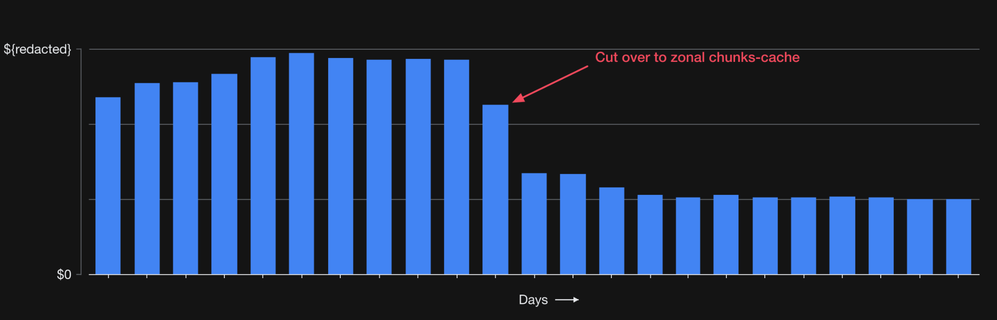 Bar chart showing daily costs, which significantly decrease after a 'cut over to zonal chunks-cache' event.