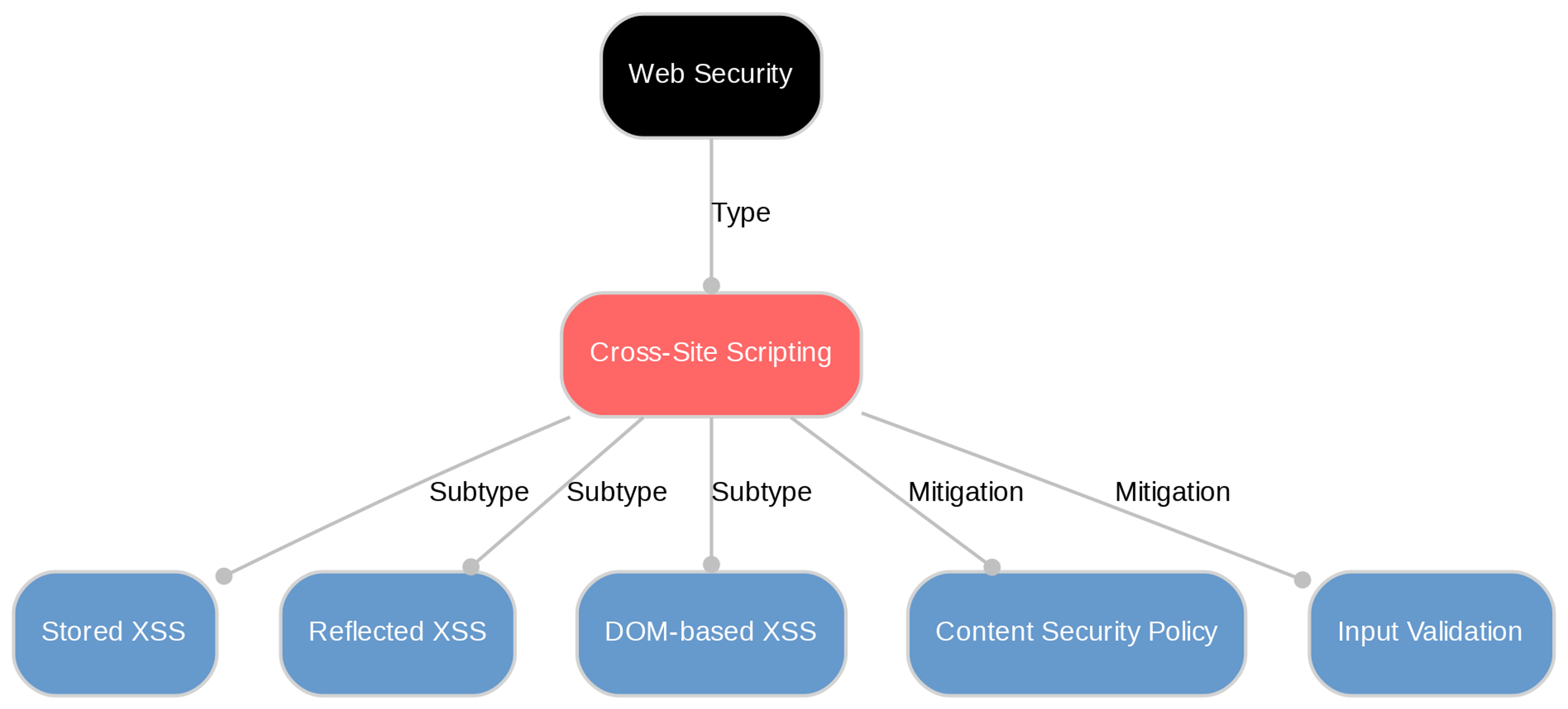 A diagram explaining Cross-Site Scripting in terms of other concepts. 