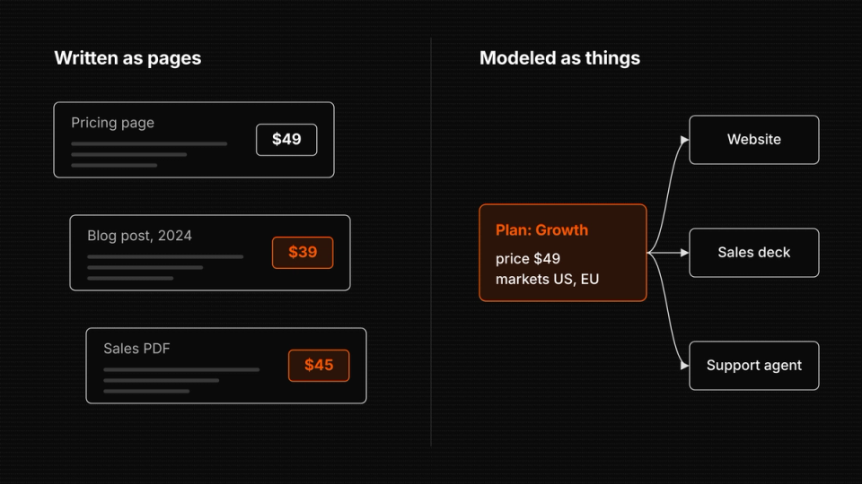 Diagram comparing "Written as pages" (a $49 pricing page, $39 blog post, $45 sales PDF) and "Modeled as things" (a $49 "Plan: Growth" connected to a website, sales deck, and support agent).