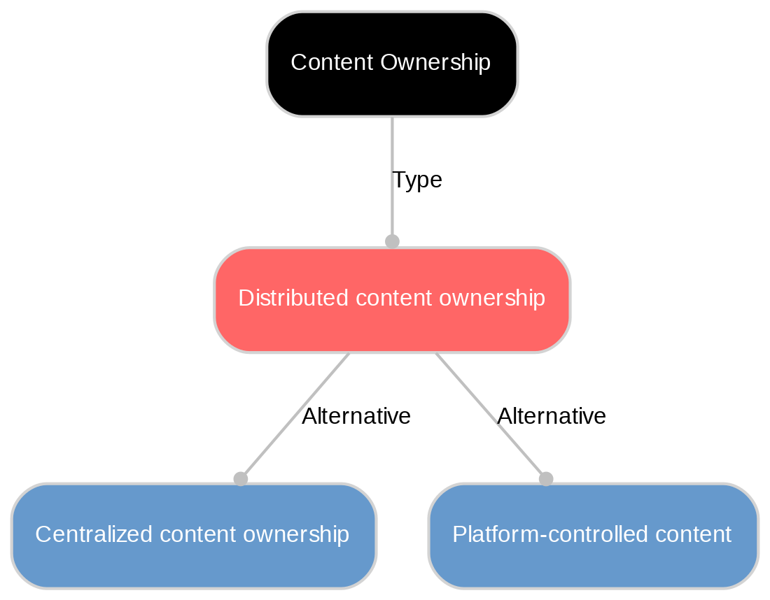 A diagram explaining Distributed content ownership in terms of other concepts. 
