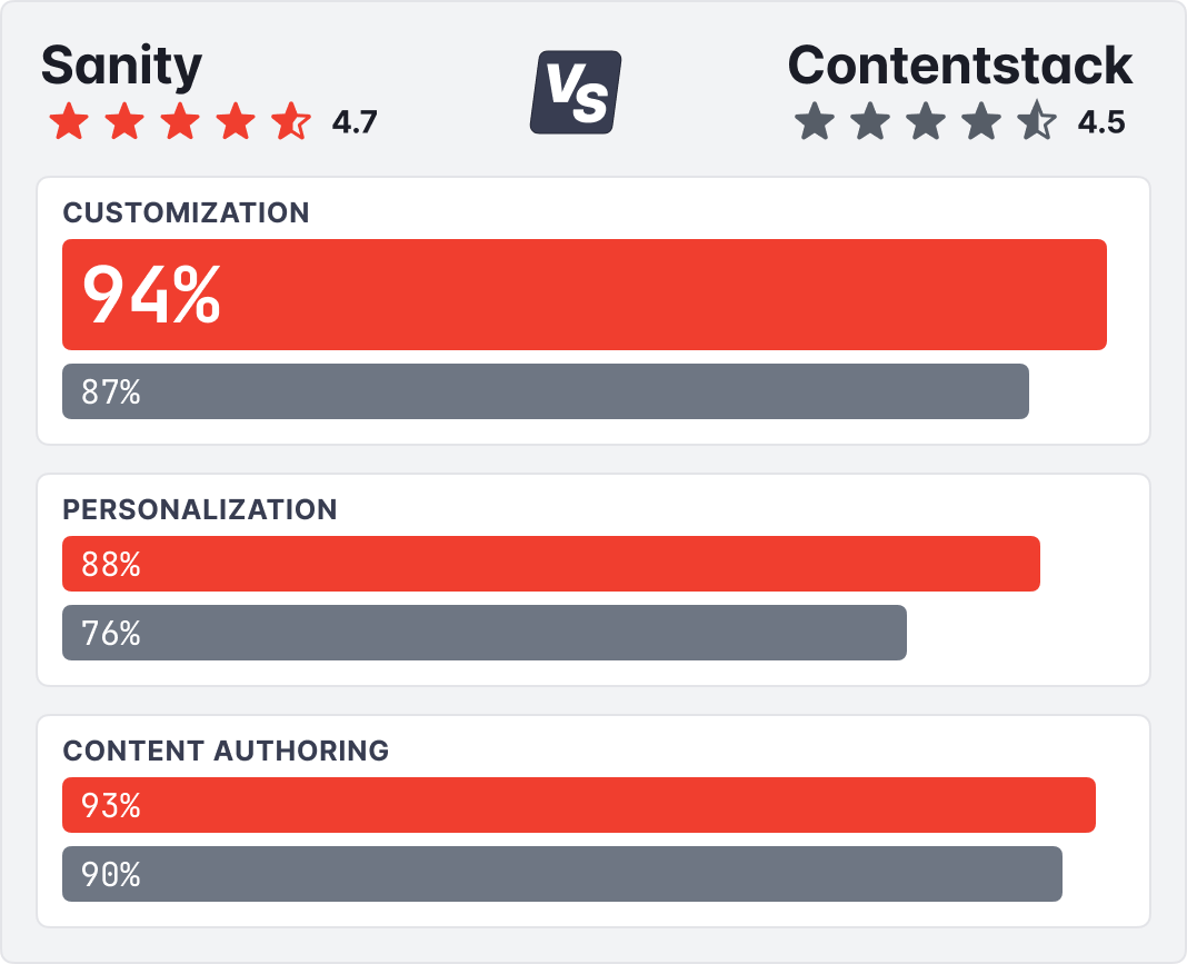a comparison of sanity and contentstack features